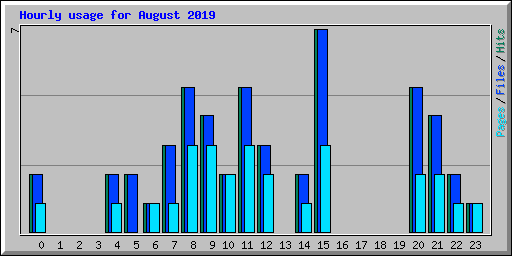 Hourly usage for August 2019