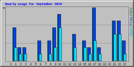 Hourly usage for September 2019