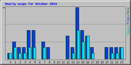 Hourly usage for October 2019