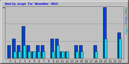 Hourly usage for November 2019