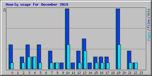 Hourly usage for December 2019