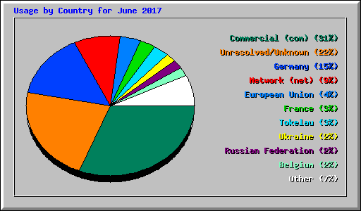 Usage by Country for June 2017