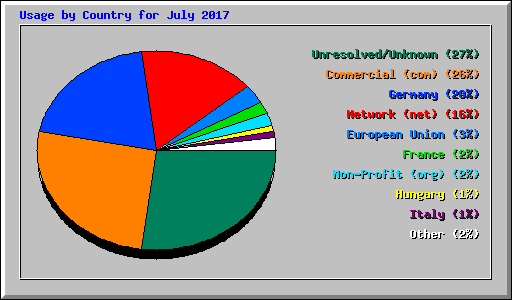 Usage by Country for July 2017