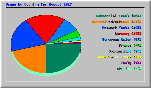 Usage by Country for August 2017