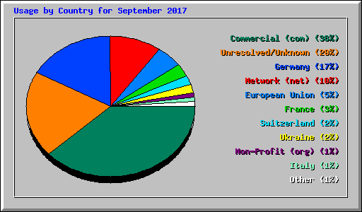 Usage by Country for September 2017