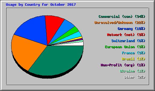 Usage by Country for October 2017