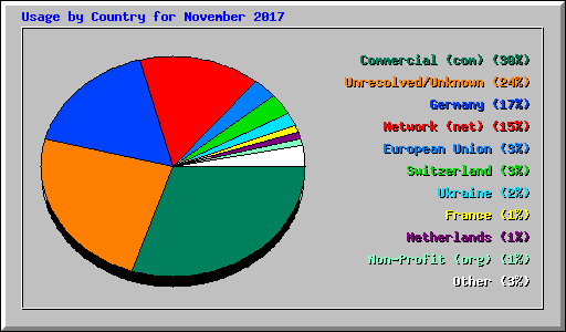 Usage by Country for November 2017