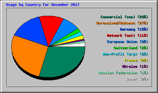 Usage by Country for December 2017