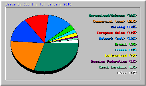 Usage by Country for January 2018