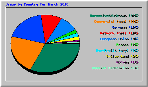 Usage by Country for March 2018
