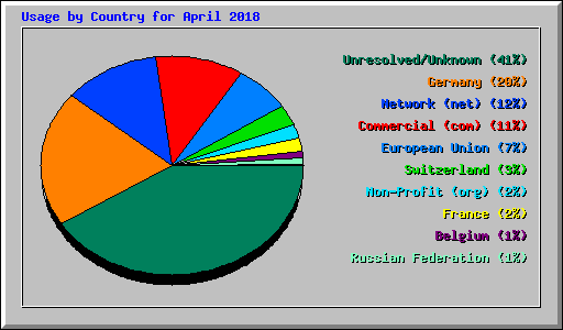 Usage by Country for April 2018