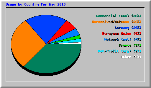 Usage by Country for May 2018