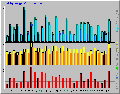 Daily usage for June 2017