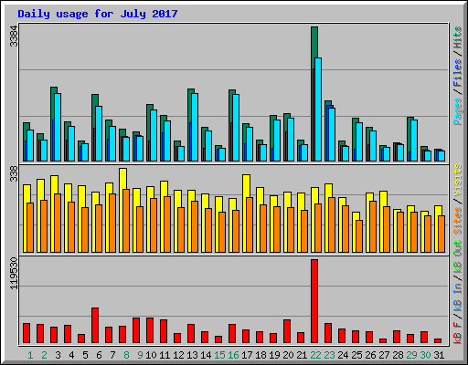 Daily usage for July 2017