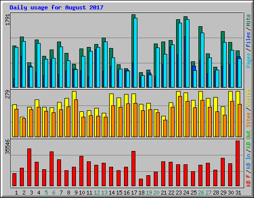 Daily usage for August 2017