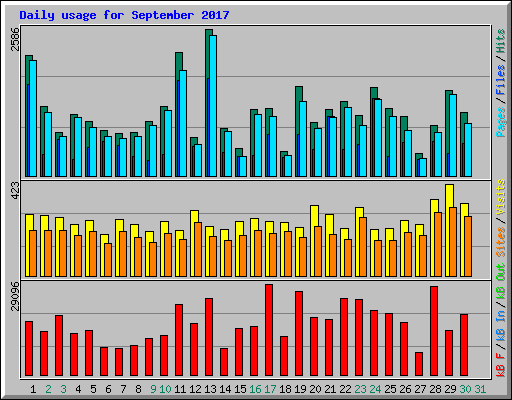 Daily usage for September 2017