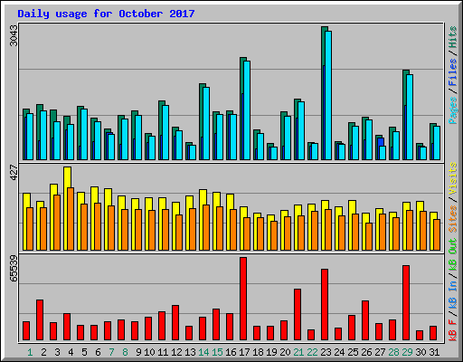 Daily usage for October 2017