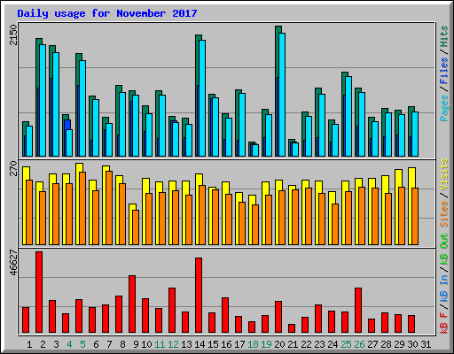 Daily usage for November 2017