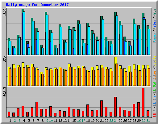 Daily usage for December 2017