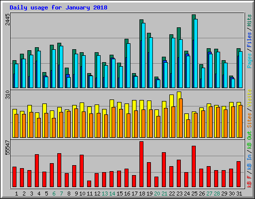 Daily usage for January 2018