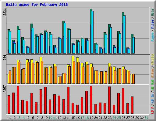 Daily usage for February 2018