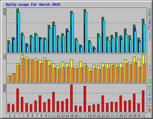 Daily usage for March 2018