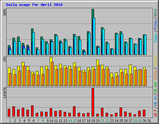 Daily usage for April 2018