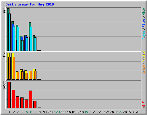 Daily usage for May 2018