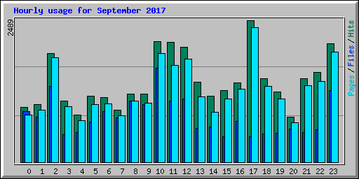 Hourly usage for September 2017