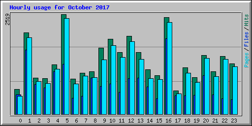 Hourly usage for October 2017
