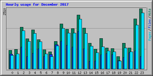 Hourly usage for December 2017