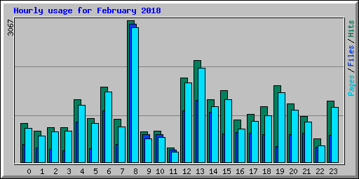Hourly usage for February 2018