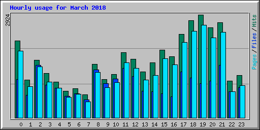 Hourly usage for March 2018