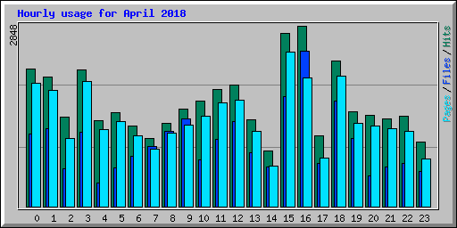 Hourly usage for April 2018