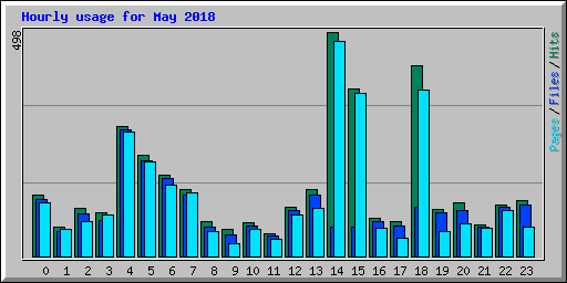 Hourly usage for May 2018
