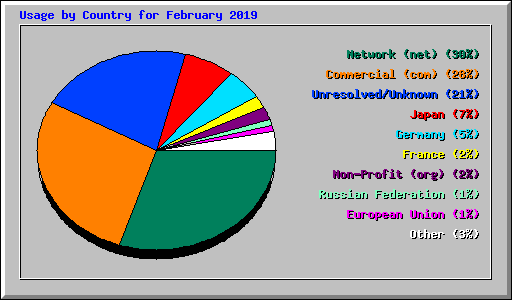 Usage by Country for February 2019