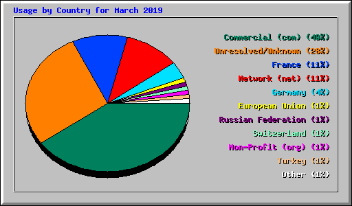 Usage by Country for March 2019