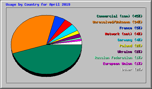 Usage by Country for April 2019