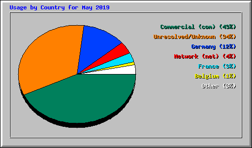Usage by Country for May 2019