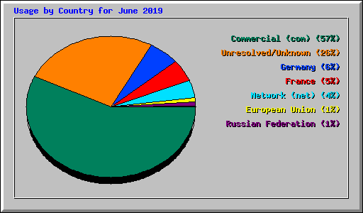 Usage by Country for June 2019