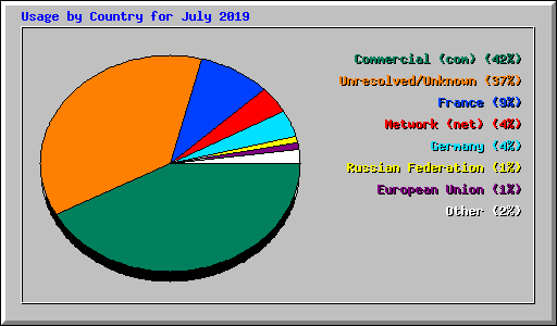 Usage by Country for July 2019