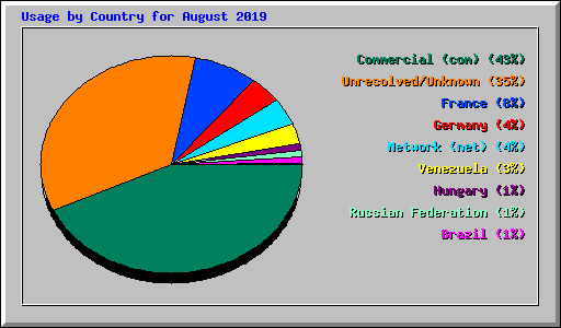 Usage by Country for August 2019