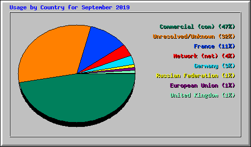 Usage by Country for September 2019