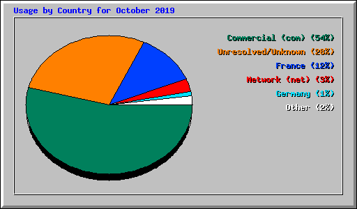 Usage by Country for October 2019