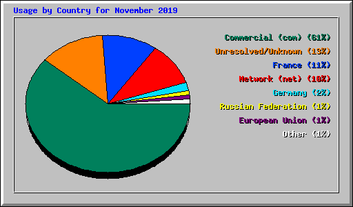 Usage by Country for November 2019
