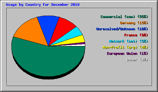 Usage by Country for December 2019