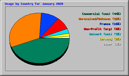 Usage by Country for January 2020