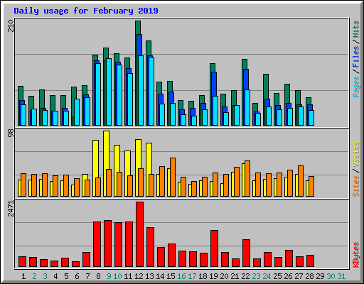Daily usage for February 2019