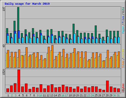 Daily usage for March 2019