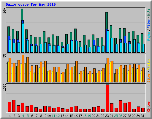 Daily usage for May 2019